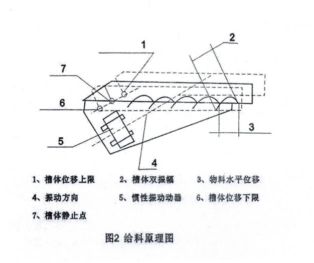 振动给料机设计优势